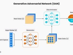 Mengenal Generative Adversarial Networks (GAN): Cara Kerja, Arsitektur, dan Aplikasinya dalam Dunia AI